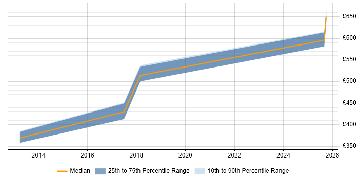 Contractor daily rate distribution trend for jobs in South Yorkshire citing Thales Contractor daily rate distribution trend for jobs in South Yorkshire citing Thales