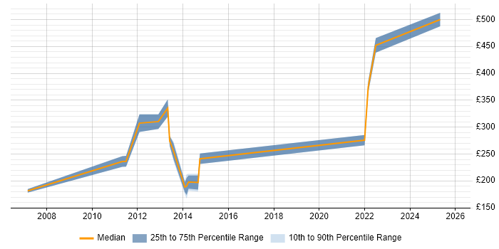 Contractor daily rate distribution trend for jobs in South Yorkshire citing Thin Client