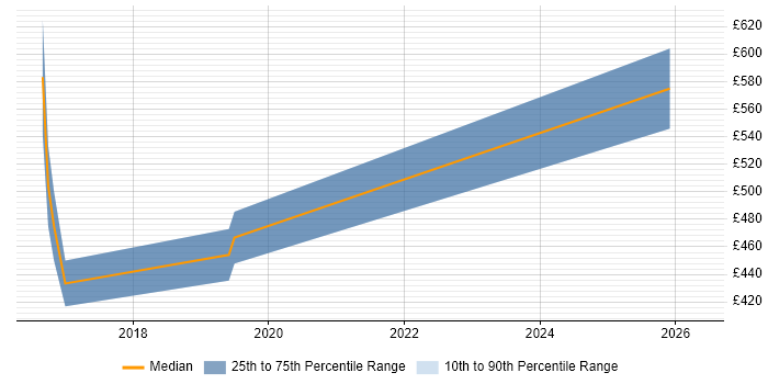 Contractor daily rate distribution trend for jobs in South Yorkshire citing Threat Analysis