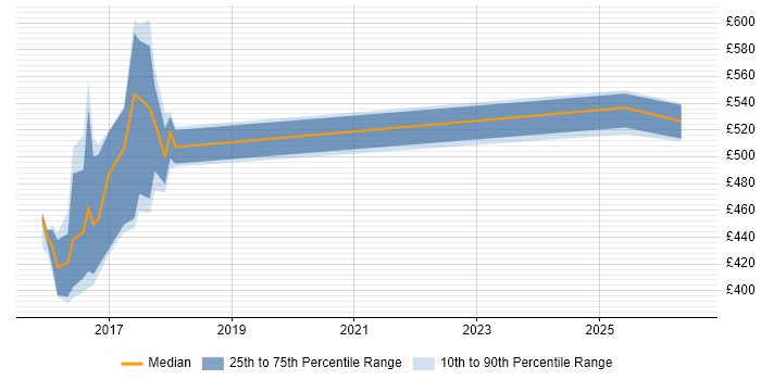 Contractor daily rate distribution trend for jobs in South Yorkshire citing Threat Intelligence