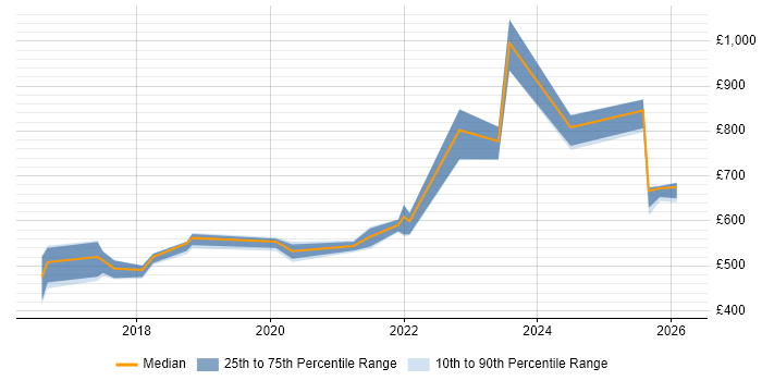 Contractor daily rate distribution trend for jobs in South Yorkshire citing Threat Modelling