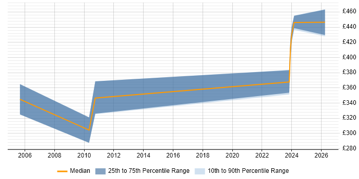 Contractor daily rate distribution trend for jobs in South Yorkshire citing Tivoli Storage Manager