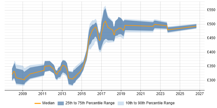 Contractor daily rate distribution trend for jobs in South Yorkshire citing Tomcat