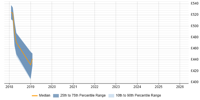 Contractor daily rate distribution trend for jobs in South Yorkshire citing TOWER Software