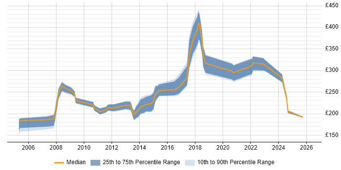 Contractor daily rate distribution trend for Trainer job vacancies in South Yorkshire