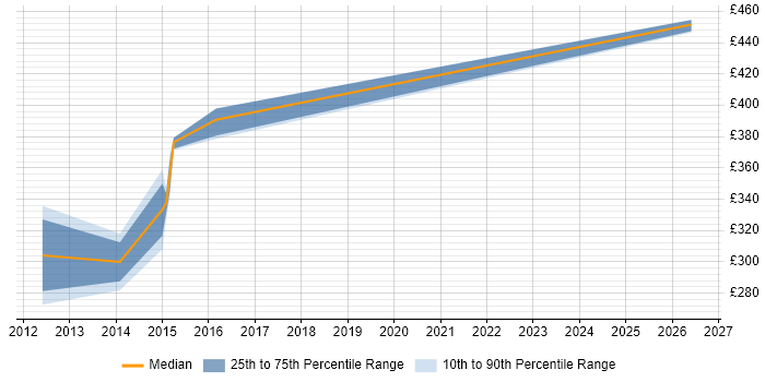 Contractor daily rate distribution trend for Transformation Analyst job vacancies in South Yorkshire