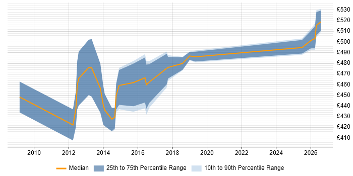 Contractor daily rate distribution trend for Transformation Manager job vacancies in South Yorkshire
