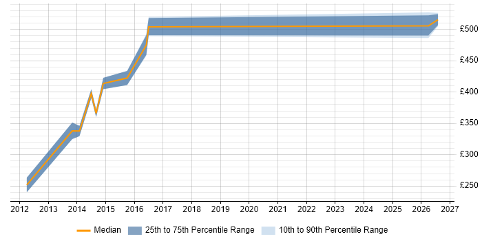 Contractor daily rate distribution trend for Transformation Project Manager job vacancies in South Yorkshire