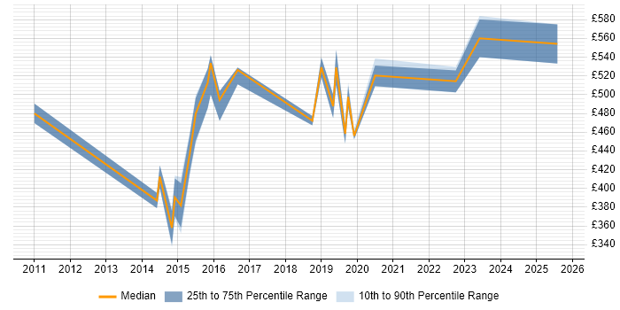 Contractor daily rate distribution trend for Transition Manager job vacancies in South Yorkshire Contractor daily rate distribution trend for Transition Manager job vacancies in South Yorkshire