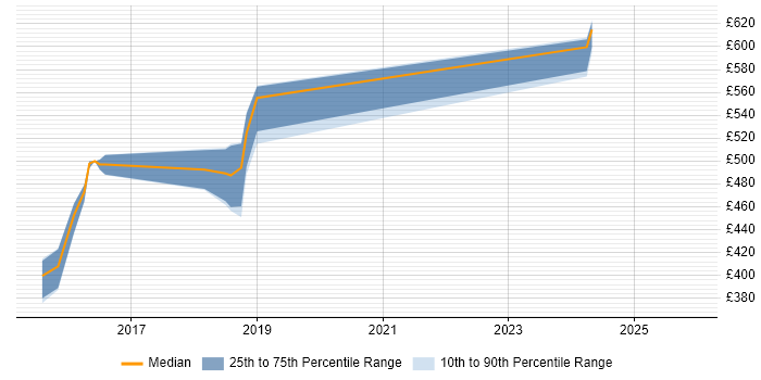 Contractor daily rate distribution trend for jobs in South Yorkshire citing Travis CI