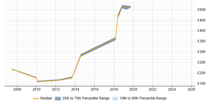 Contractor daily rate distribution trend for jobs in South Yorkshire citing Trend Analysis