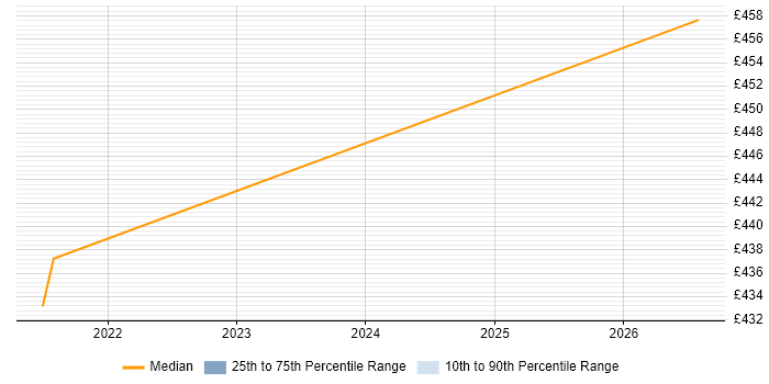 Contractor daily rate distribution trend for jobs in South Yorkshire citing Tricentis qTest