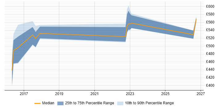 Contractor daily rate distribution trend for jobs in South Yorkshire citing TTP