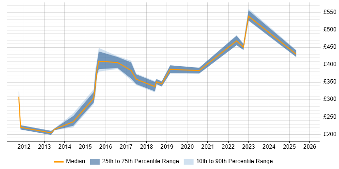 Contractor daily rate distribution trend for jobs in South Yorkshire citing Ubuntu