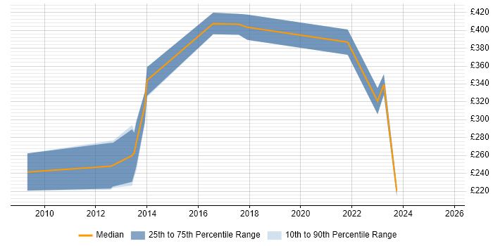 Contractor daily rate distribution trend for UI Designer job vacancies in South Yorkshire Contractor daily rate distribution trend for UI Designer job vacancies in South Yorkshire