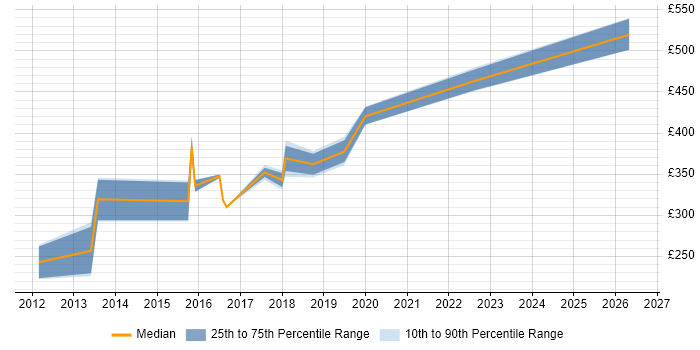 Contractor daily rate distribution trend for UI Developer job vacancies in South Yorkshire