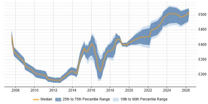 Contractor daily rate distribution trend for jobs in South Yorkshire citing Unit Testing