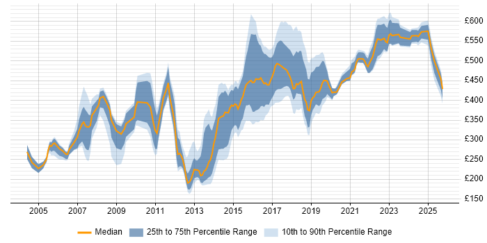 Contractor daily rate distribution trend for jobs in South Yorkshire citing Unix Contractor daily rate distribution trend for jobs in South Yorkshire citing Unix