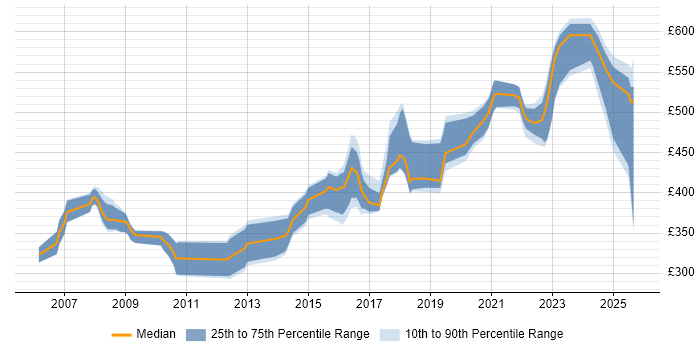 Contractor daily rate distribution trend for jobs in South Yorkshire citing Use Case Contractor daily rate distribution trend for jobs in South Yorkshire citing Use Case