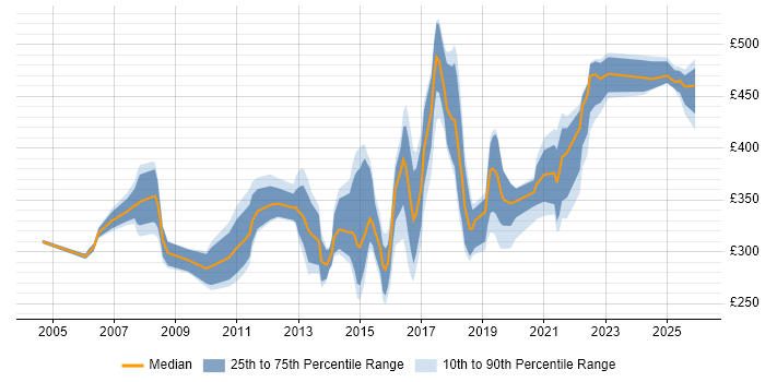 Contractor daily rate distribution trend for jobs in South Yorkshire citing User Acceptance Testing
