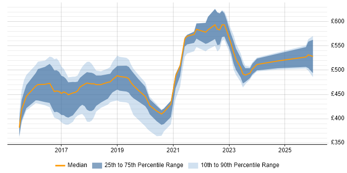 Contractor daily rate distribution trend for jobs in South Yorkshire citing User Research