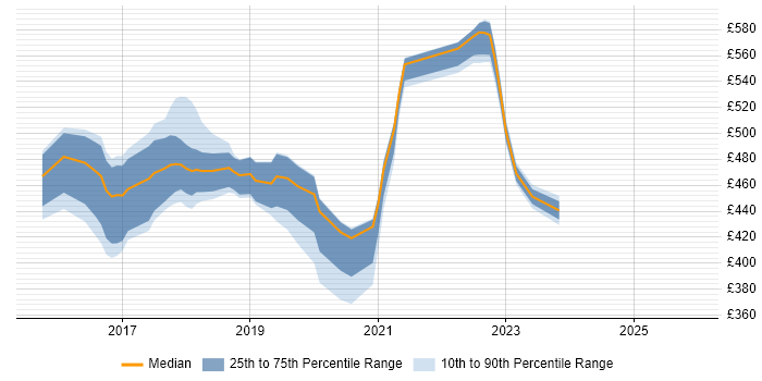 Contractor daily rate distribution trend for User Researcher job vacancies in South Yorkshire