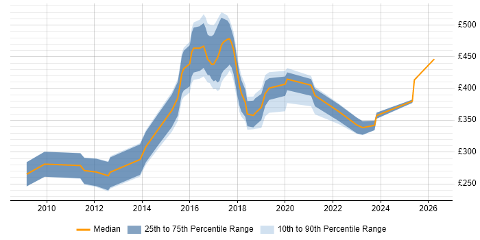 Contractor daily rate distribution trend for jobs in South Yorkshire citing UX Design