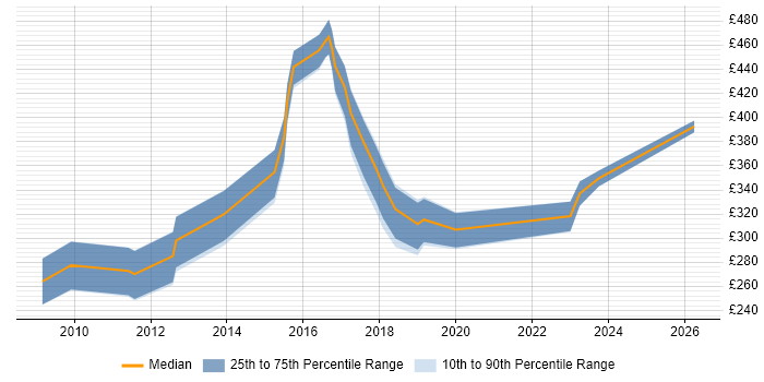 Contractor daily rate distribution trend for UX Designer job vacancies in South Yorkshire