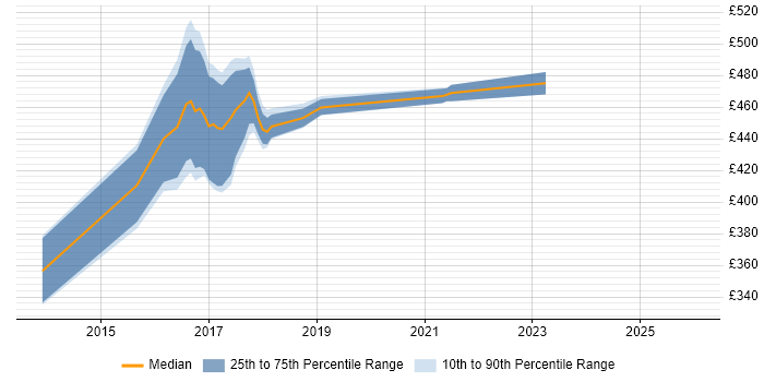 Contractor daily rate distribution trend for jobs in South Yorkshire citing UX Research
