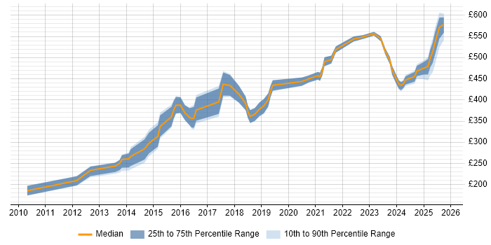 Contractor daily rate distribution trend for jobs in South Yorkshire citing Validation