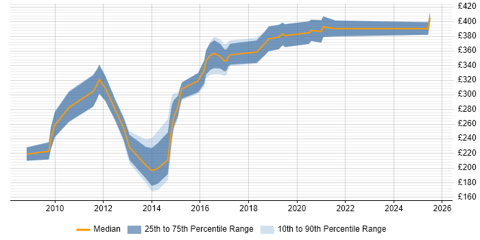 Contractor daily rate distribution trend for jobs in South Yorkshire citing VBA