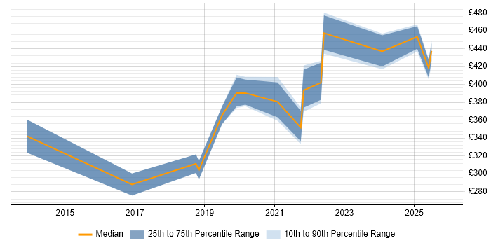Contractor daily rate distribution trend for jobs in South Yorkshire citing vCenter Server