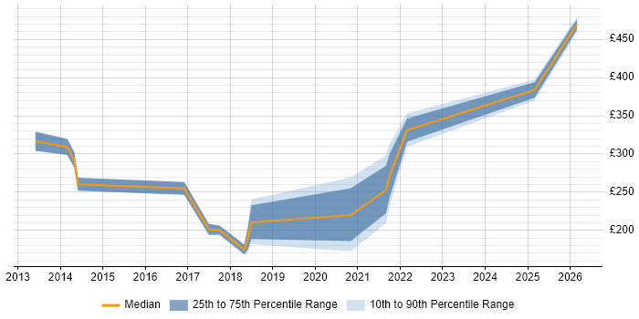 Contractor daily rate distribution trend for jobs in South Yorkshire citing Veeam
