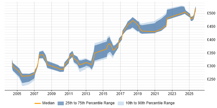 Contractor daily rate distribution trend for jobs in South Yorkshire citing Veritas