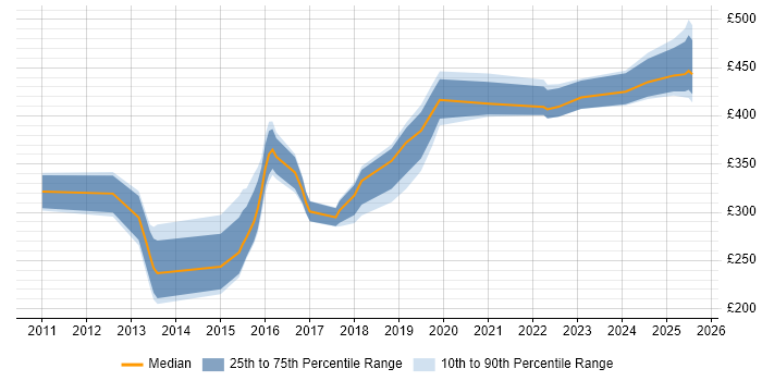 Contractor daily rate distribution trend for jobs in South Yorkshire citing Virtual Machines Contractor daily rate distribution trend for jobs in South Yorkshire citing Virtual Machines