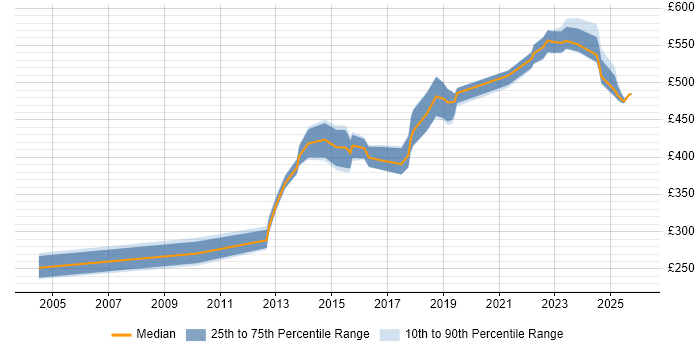 Contractor daily rate distribution trend for jobs in South Yorkshire citing Virtual Team
