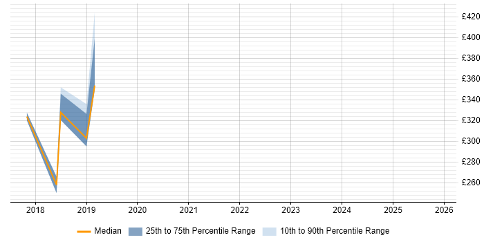 Contractor daily rate distribution trend for jobs in South Yorkshire citing Visual Studio Team System