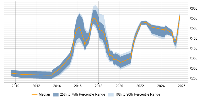 Contractor daily rate distribution trend for jobs in South Yorkshire citing Visualisation