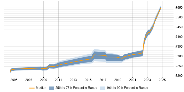 Contractor daily rate distribution trend for jobs in South Yorkshire citing VLAN