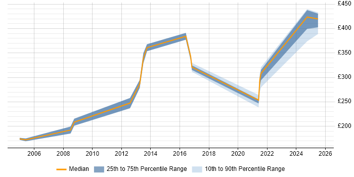 Contractor daily rate distribution trend for jobs in South Yorkshire citing VMS Contractor daily rate distribution trend for jobs in South Yorkshire citing VMS
