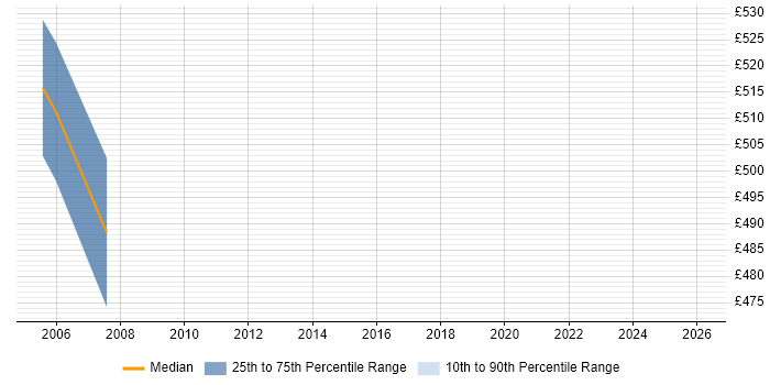 Contractor daily rate distribution trend for VMware Architect job vacancies in South Yorkshire