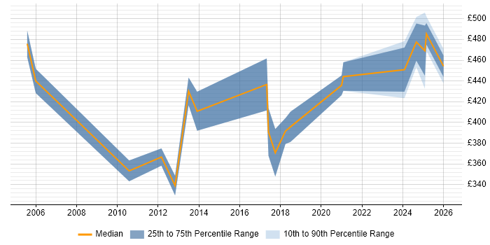 Contractor daily rate distribution trend for jobs in South Yorkshire citing VMware Certified Professional (VCP)