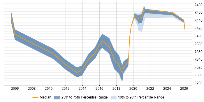 Contractor daily rate distribution trend for VMware Engineer job vacancies in South Yorkshire