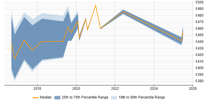 Contractor daily rate distribution trend for jobs in South Yorkshire citing VMware NSX