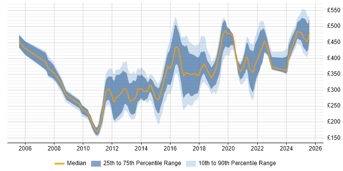 Contractor daily rate distribution trend for jobs in South Yorkshire citing VMware