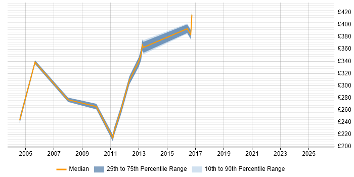 Contractor daily rate distribution trend for Voice Engineer job vacancies in South Yorkshire