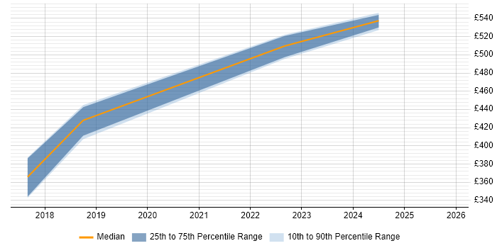 Contractor daily rate distribution trend for jobs in South Yorkshire citing VSAN