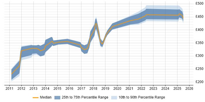 Contractor daily rate distribution trend for jobs in South Yorkshire citing vSphere