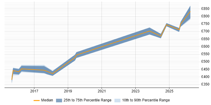Contractor daily rate distribution trend for jobs in South Yorkshire citing Vulnerability Assessment
