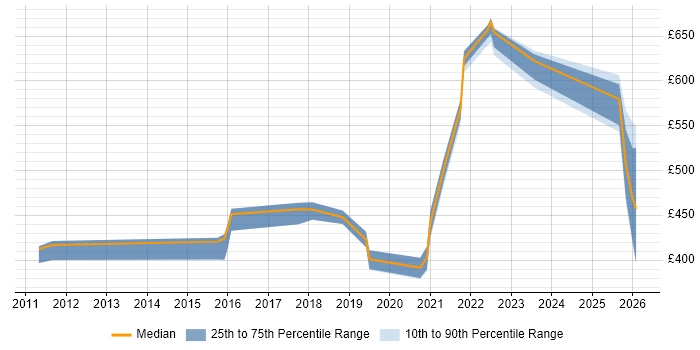 Contractor daily rate distribution trend for jobs in South Yorkshire citing Vulnerability Management
